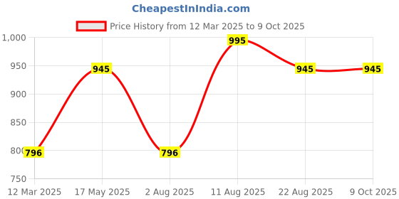 myntra.com NEWMOM Bra Full Coverage newmom Price History Graph from 12 Mar 2025 to 8 Oct 2025