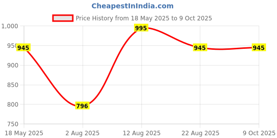 myntra.com NEWMOM Bra Full Coverage newmom Price History Graph from 18 May 2025 to 8 Oct 2025