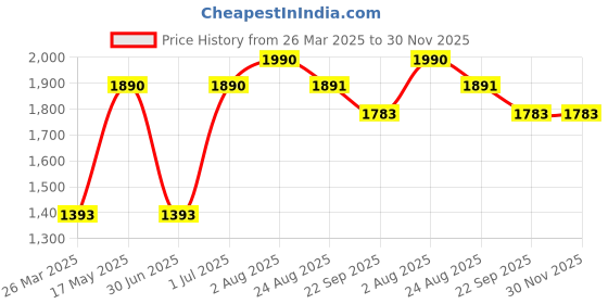 myntra.com NEWMOM Bra Full Coverage newmom Price History Graph from 26 Mar 2025 to 29 Nov 2025