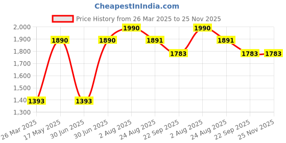 myntra.com NEWMOM Bra Full Coverage newmom Price History Graph from 26 Mar 2025 to 25 Nov 2025