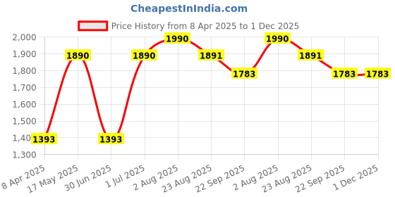 myntra.com NEWMOM Bra Full Coverage newmom Price History Graph from 8 Apr 2025 to 30 Nov 2025
