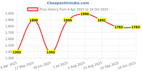 myntra.com NEWMOM Bra Full Coverage newmom Price History Graph from 8 Apr 2025 to 18 Oct 2025