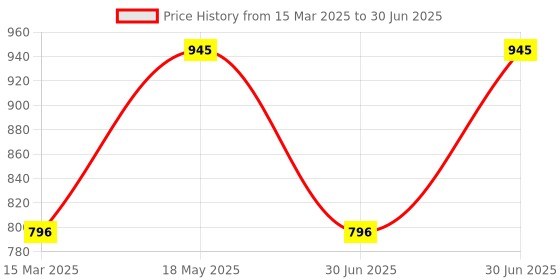 myntra.com NEWMOM Full Coverage Non-Wired Bra newmom Price History Graph from 15 Mar 2025 to 30 Jun 2025