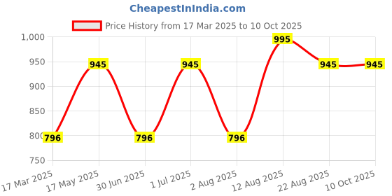 myntra.com NEWMOM Full Coverage Seamless Maternity Bra newmom Price History Graph from 17 Mar 2025 to 9 Oct 2025