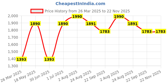 myntra.com NEWMOM Pack Of 2 Full Coverage Maternity Bra newmom Price History Graph from 26 Mar 2025 to 22 Nov 2025