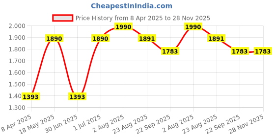 myntra.com NEWMOM Pack Of 2 Full Coverage Maternity Bra newmom Price History Graph from 8 Apr 2025 to 28 Nov 2025