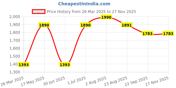 myntra.com NEWMOM Pack Of 2 Full Coverage Non Padded All Day Comfort Maternity Bra newmom Price History Graph from 26 Mar 2025 to 25 Nov 2025