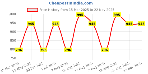 myntra.com NEWMOM Women Non-Wired Full CoverageBra newmom Price History Graph from 15 Mar 2025 to 22 Nov 2025