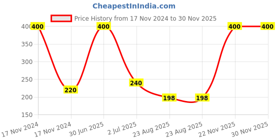 myntra.com Newsio 100% Pure & Natural Red Onion Oil - 100 ml newsio Price History Graph from 17 Nov 2024 to 30 Nov 2025