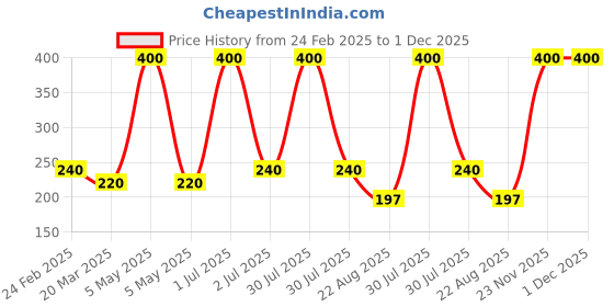myntra.com Newsio Brightening SPF 25+ Body Lotion For UV Protection- 100 ml newsio Price History Graph from 24 Feb 2025 to 1 Dec 2025