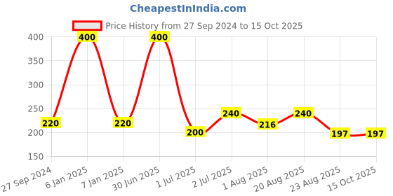 myntra.com Newsio Dark Spot Corrector Serum - 30 ml newsio Price History Graph from 27 Sep 2024 to 14 Oct 2025