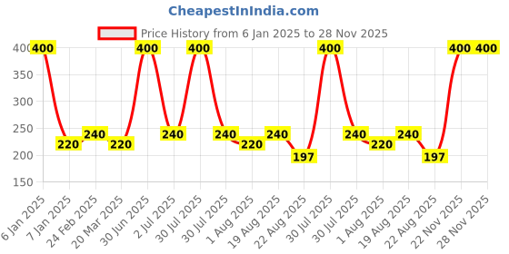 myntra.com Newsio Elbow & Knee Whitening Cream For Even Skin Tone & Dark Patches - 100 g newsio Price History Graph from 6 Jan 2025 to 28 Nov 2025
