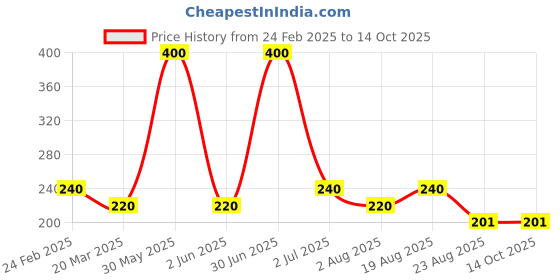 myntra.com Newsio Goodbye Blemishes & Pigmentation Cream- 50 g newsio Price History Graph from 24 Feb 2025 to 14 Oct 2025