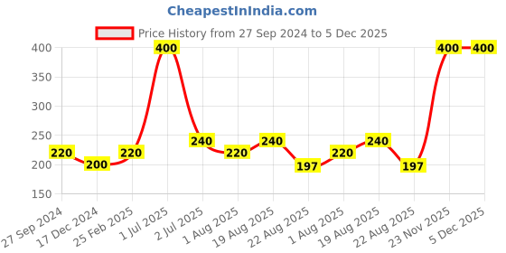 myntra.com Newsio Knee Whitening Serum - 30 ml newsio Price History Graph from 27 Sep 2024 to 4 Dec 2025
