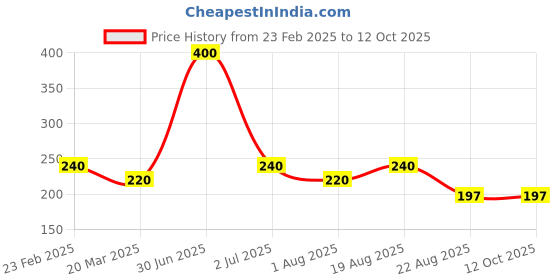 myntra.com Newsio Manjistha Root Powder For Skin - 100 g newsio Price History Graph from 23 Feb 2025 to 12 Oct 2025