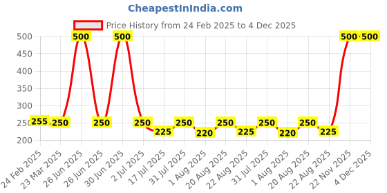 myntra.com Newsio Multani Mitti Oil ControlFace Pack-100 g newsio Price History Graph from 24 Feb 2025 to 4 Dec 2025