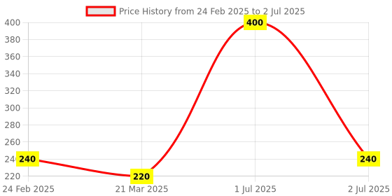 myntra.com Newsio Neck Back Cream Removes Fine Lines & Tanning With Lactic Acid - 50 g newsio Price History Graph from 24 Feb 2025 to 2 Jul 2025