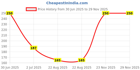 myntra.com Newsio Pure & Natural Multani Mitti Powder For Skin - 100 g newsio Price History Graph from 30 Jun 2025 to 29 Nov 2025