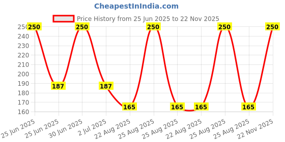 myntra.com Newsio Pure & Natural Potato Powder For Wrinkles- 100 g newsio Price History Graph from 25 Jun 2025 to 22 Nov 2025