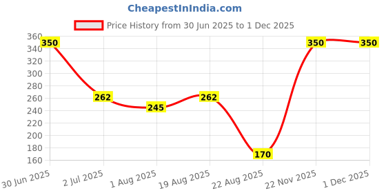 myntra.com Newsio Pure & Natural Ubtan Powder For Skin - 100 g newsio Price History Graph from 30 Jun 2025 to 29 Nov 2025
