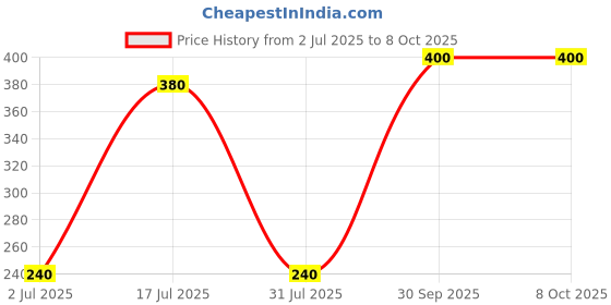 myntra.com Newsio Refreshing Face Wash With Pomegranate- 100 ml newsio Price History Graph from 2 Jul 2025 to 8 Oct 2025