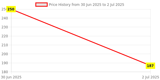 myntra.com Newsio Roll On Lip Serum For Moisturizes & Hydrates- 10 ml- Chocolate newsio Price History Graph from 30 Jun 2025 to 2 Jul 2025
