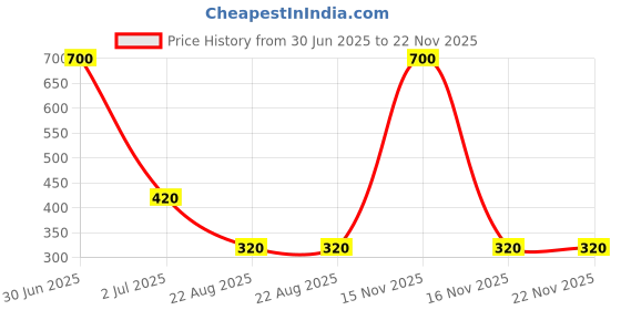 myntra.com Newsio Set Of 2 100% Pure & Natural Natural Beet Root Powder For Skin & Hair - 100 g Each newsio Price History Graph from 30 Jun 2025 to 22 Nov 2025
