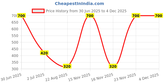 myntra.com Newsio Set Of 2 100% Pure & Natural Red Sandalwood Powder- 100 g Each newsio Price History Graph from 30 Jun 2025 to 2 Dec 2025