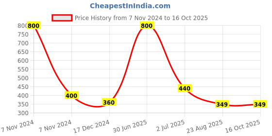 myntra.com Newsio Set Of 2 Aloe Vera Tan Removal Face Wash-100 ml Each newsio Price History Graph from 7 Nov 2024 to 16 Oct 2025