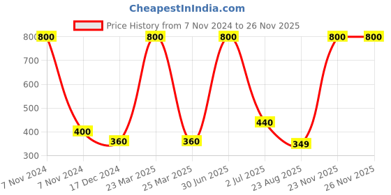 myntra.com Newsio Set Of 2 Anti Acne Neem Face Wash-100 ml Each newsio Price History Graph from 7 Nov 2024 to 24 Nov 2025