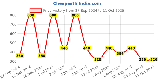 myntra.com Newsio Set of 2 Anti Acne Serum - 30ml Each newsio Price History Graph from 27 Sep 2024 to 11 Oct 2025
