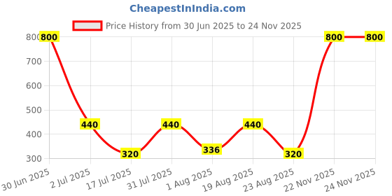 myntra.com Newsio Set Of 2 Beetroot Body Scrub - 100g Each newsio Price History Graph from 30 Jun 2025 to 24 Nov 2025