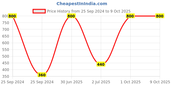 myntra.com Newsio Set Of 2 Chocolate Face scrub -100g Each newsio Price History Graph from 25 Sep 2024 to 9 Oct 2025