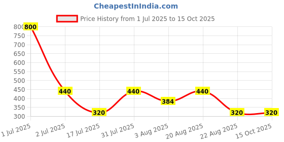 myntra.com Newsio Set Of 2 Dark Spot Remover Cream - 50 g Each newsio Price History Graph from 1 Jul 2025 to 14 Oct 2025