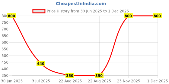 myntra.com Newsio Set Of 2 De-Tan Cream - Sun Tan Removal Dead Cells With Milk - 50 g Each newsio Price History Graph from 30 Jun 2025 to 30 Nov 2025