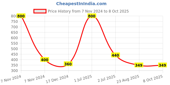 myntra.com Newsio Set Of 2 De-Tan Face Wash-100 ml Each newsio Price History Graph from 7 Nov 2024 to 8 Oct 2025