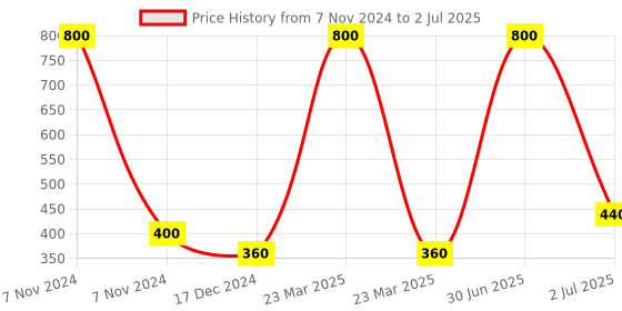myntra.com Newsio Set Of 2 Deep Cleansing Face Wash-100 ml Each newsio Price History Graph from 7 Nov 2024 to 2 Jul 2025