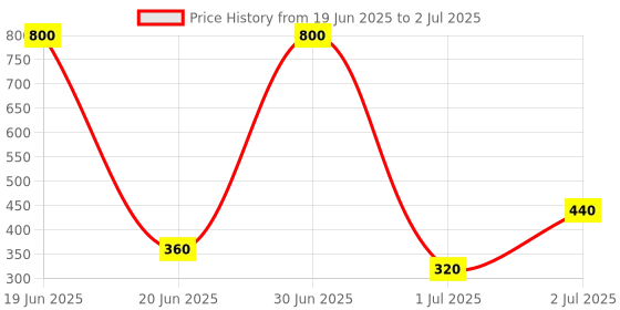myntra.com Newsio Set Of 2 Foot Care Cracked Heel Cream - 50 g Each newsio Price History Graph from 19 Jun 2025 to 2 Jul 2025