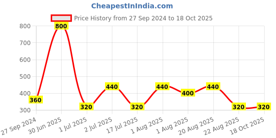 myntra.com Newsio Set of 2 Nail Repair Serum - 30 ml Each newsio Price History Graph from 27 Sep 2024 to 17 Oct 2025