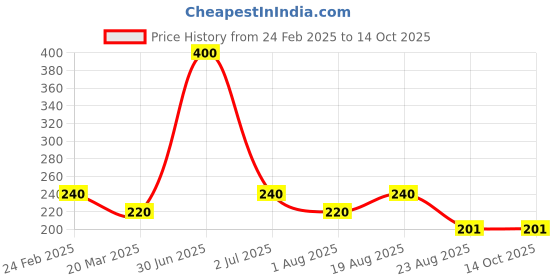 myntra.com Newsio Set Of 2 Neck Back Cream Removes Fine Lines & Tanning -100 g Each newsio Price History Graph from 24 Feb 2025 to 14 Oct 2025