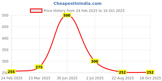 myntra.com Newsio Set Of 2 Pure & Natural Activated Charcoal Powder For Skin - 100 g Each newsio Price History Graph from 24 Feb 2025 to 16 Oct 2025