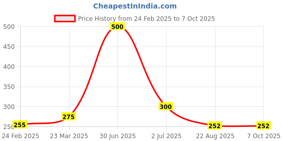 myntra.com Newsio Set Of 2 Pure & Natural Kaolin Clay Powder For Skin - 100 g Each newsio Price History Graph from 24 Feb 2025 to 7 Oct 2025