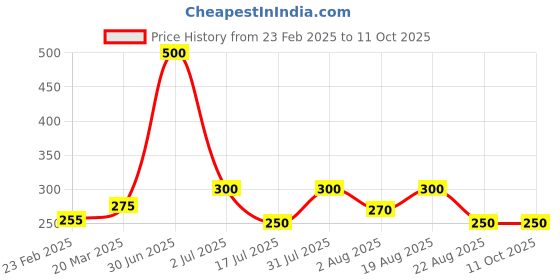 myntra.com Newsio Set Of 2 Pure & Natural Multani Mitti Powder For Skin - 100 g Each newsio Price History Graph from 23 Feb 2025 to 10 Oct 2025