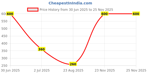 myntra.com Newsio Set Of 2 Pure & Natural Neem Leaves Powder For Skin & Hair - 100 g Each newsio Price History Graph from 30 Jun 2025 to 24 Nov 2025
