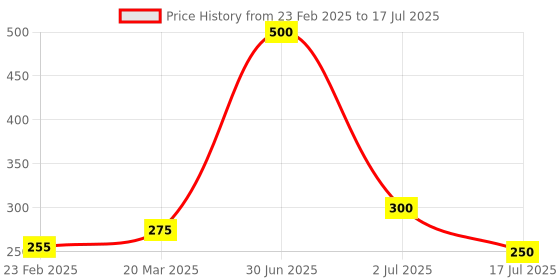 myntra.com Newsio Set Of 2 Pure & Natural Potato Powder For Skin - 100 g Each newsio Price History Graph from 23 Feb 2025 to 17 Jul 2025
