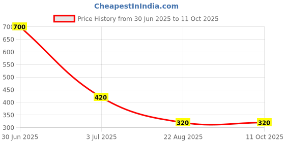 myntra.com Newsio Set Of 2 Pure & Natural Rose Petal Powder For All Skin Types - 100 g Each newsio Price History Graph from 30 Jun 2025 to 10 Oct 2025
