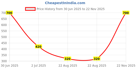 myntra.com Newsio Set Of 2 Pure & Natural Sandalwood Powder For Skin - 100 g Each newsio Price History Graph from 30 Jun 2025 to 22 Nov 2025
