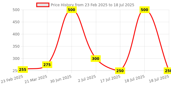 myntra.com Newsio Set Of 2 Roll On Lip Serum For Pigmentation - 10 ml - Beetroot newsio Price History Graph from 23 Feb 2025 to 2 Jul 2025