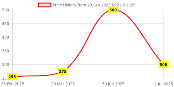 myntra.com Newsio Set Of 2 Roll On Lip Serum For Softness & Repair- 10 ml Each - Strawberry newsio Price History Graph from 23 Feb 2025 to 2 Jul 2025