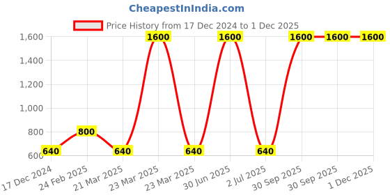 myntra.com Newsio Set Of 2 Skin Whitening Face Wash - 100 ml Each newsio Price History Graph from 17 Dec 2024 to 30 Nov 2025